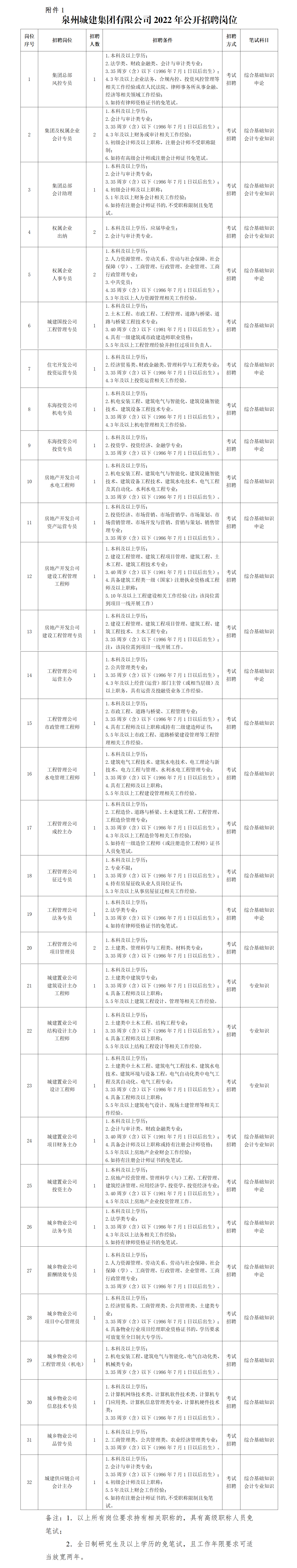 附件1：泉州城建集團(tuán)2022年度公開(kāi)招聘崗位_01.png